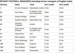 英媒发布全球最富足球教练2013年度排行榜