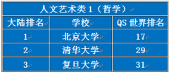 2013年度世界QS组织中国大学学科专业排名