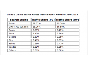 2013年6月中国搜索引擎市场份额占有率排行