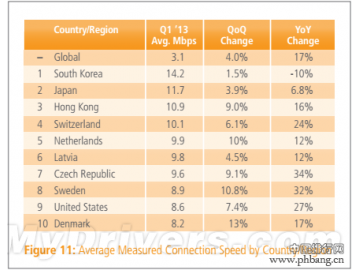 2013全球互联网平均网速排名