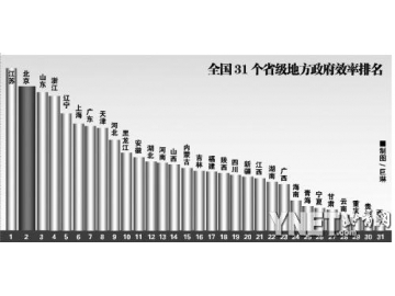 北师大2012年中国省级地方政府效率排名