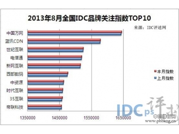 2013年8月中国域名服务商排行榜