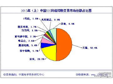 2013年上半年中国电商网络零售市场十强榜单