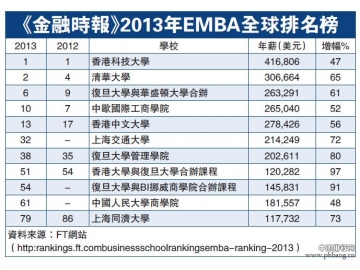 《金融时报》2013年中国EMBA全球排名榜
