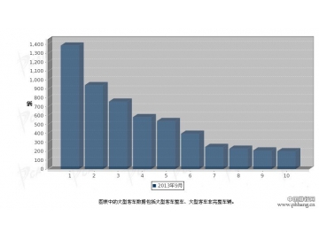 2013年9月中国大型客车企业销量排行榜