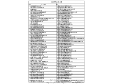 2013四川企业百强排行榜名单