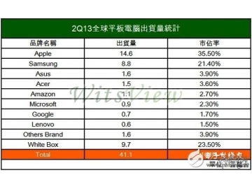 2013年第二季度全球平板电脑出货量排名