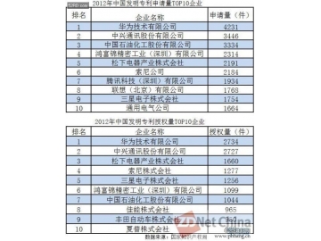 2012年中国发明专利排名