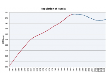 2014年俄罗斯人口数量