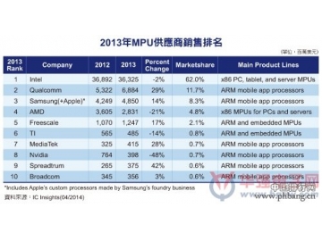 2013年前十大MPU供应商销售额排名