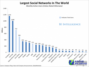 2013年全球社交网络在线活跃人数排名