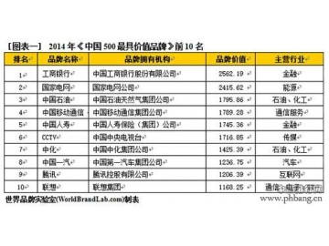 2014年中国500最具价值品牌排行榜