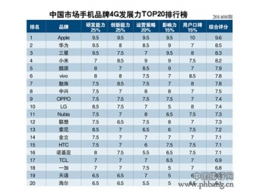 中国市场4G手机发展潜力排行榜