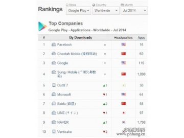 Google Play全球非游戏类发行商排名
