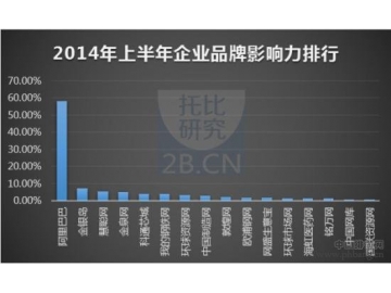 2014上半年中国B2B电商企业品牌排名