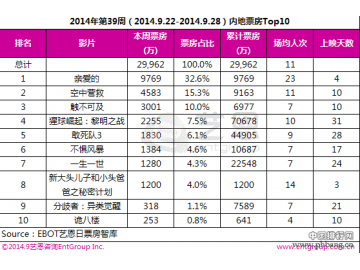 2014中国电影票房排行榜