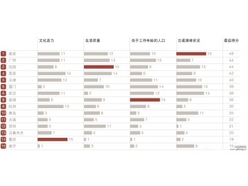 中国15个机遇之城实力比拼 深圳广州位列前二
