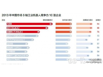 2013年中国市场6轴工业机器人竞争力10强排行