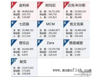 2014年9月淘宝天猫箱包热销品牌排行榜