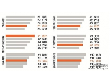 2014年中国“机遇之城”各市总积分排行榜