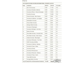美国录取国际生数量最多的前25的大学排名