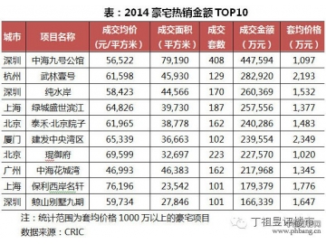 2014年中国豪宅销售金额前十排行榜
