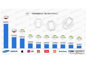 全球手机销量排名2014 小米手机销量1580万支