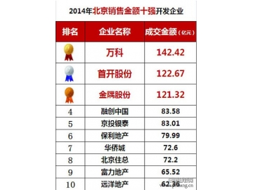 2014年北京房企商品住宅销售额TOP10排名