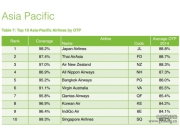 2014全球最准点航空企业排名