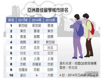 2015年亚洲最佳留学城市排名