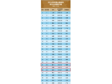 2014年中国城市财力50强排行榜