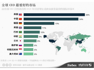2015年全球CEO最看好哪些市场的业务？