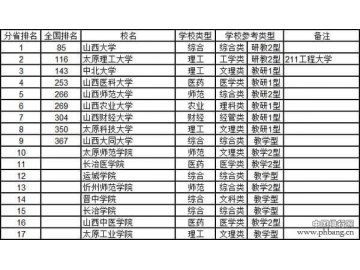 2015山西省大学综合实力排行榜