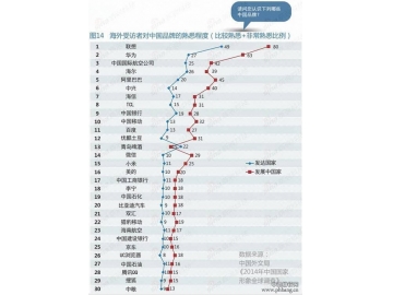 外国人最熟悉的中国品牌排名 联想海外知名度最高