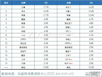 2015年4-5月中国智能手机市场手机品牌排行榜