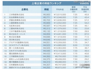 上市日本企业时薪排名
