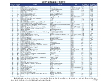 2015世界出版企业50强排名