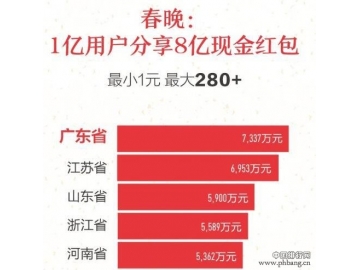2016春节过年发红包最多的省份排名