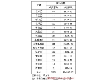 2016年房产销量排行：3月31日武汉楼市销量数据一览