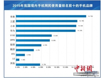 2015年中国手机网民使用量排行榜