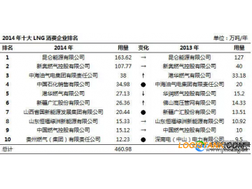 2014年中国十大LNG消费企业排名