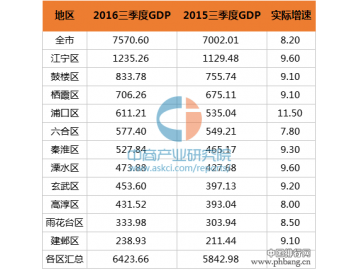 2016年前三季度南京市各区GDP排名