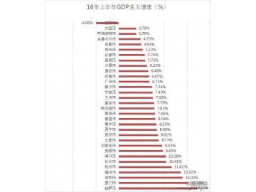 2016上半年中国省会城市GDP增速排名