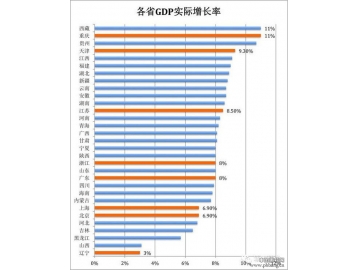 2015年中国各省实际GDP增长率排名