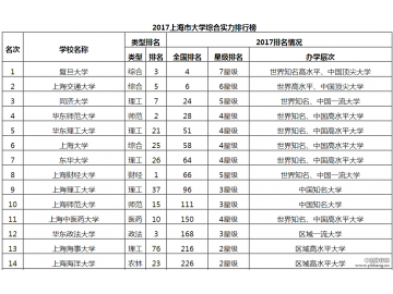 2017上海市大学综合实力排行榜
