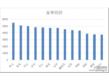 2016年四川省地级市房价排名