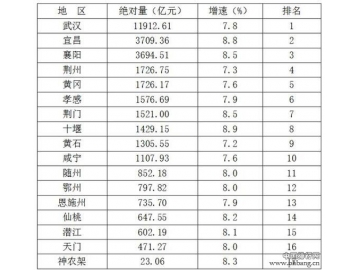 湖北各地2016年GDP最新发布 武汉宜昌襄阳排前三