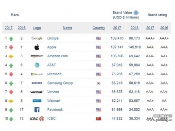全球品牌TOP500排名：IT企业热度不减