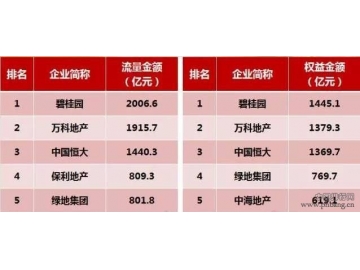 中国房企销售TOP100发布！碧桂园前4月稳坐冠军，万科落后其91亿！
