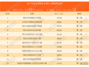 2017年河北省特色小镇人口数量排行榜